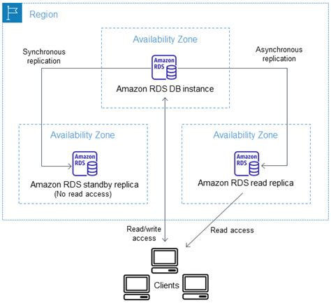 spring boot read replica|aws rds read replica.